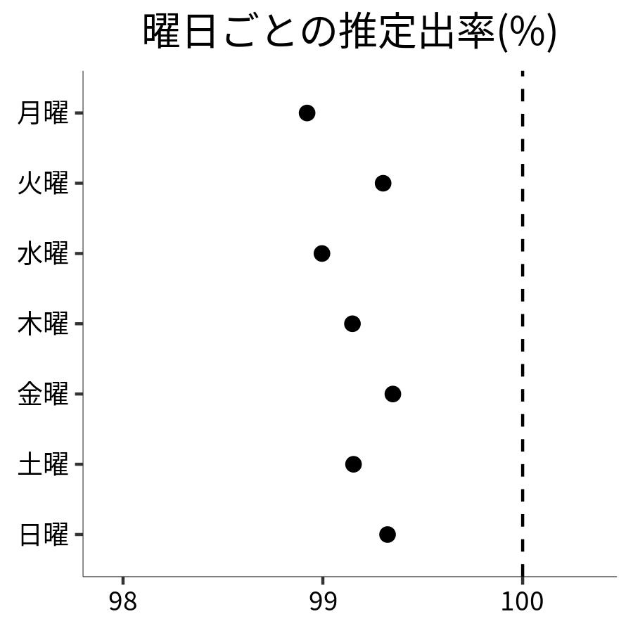 曜日ごとの出率