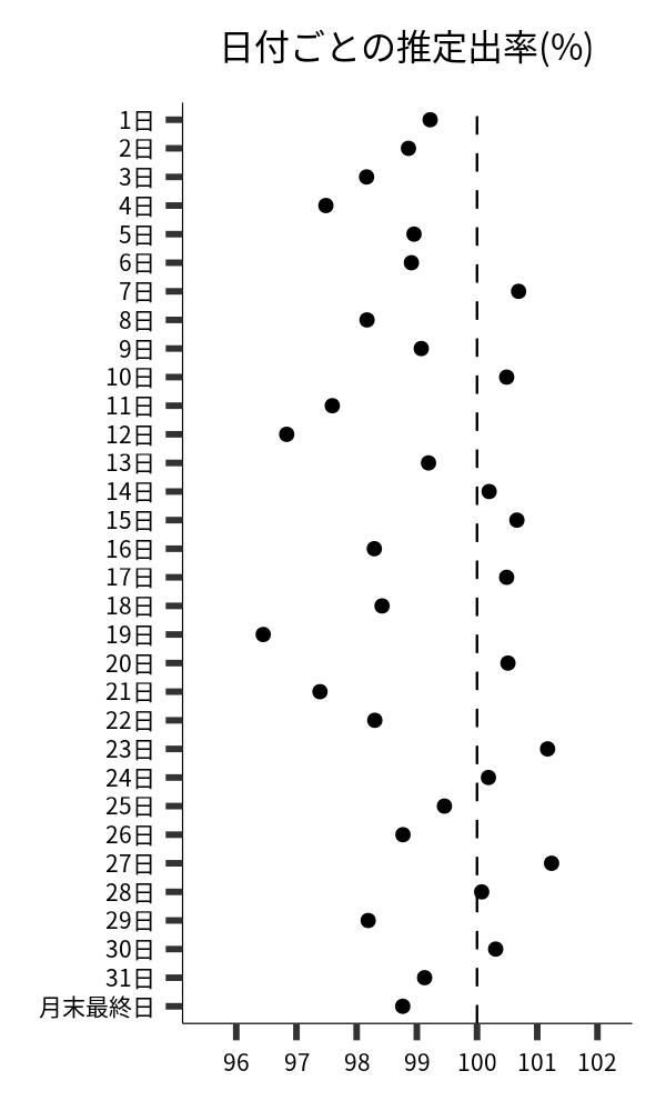 日付ごとの出率