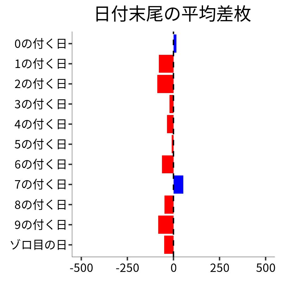 日付末尾ごとの平均差枚