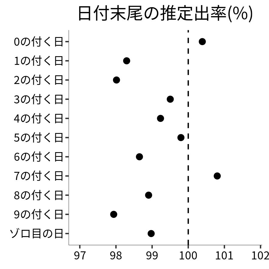 日付末尾ごとの出率