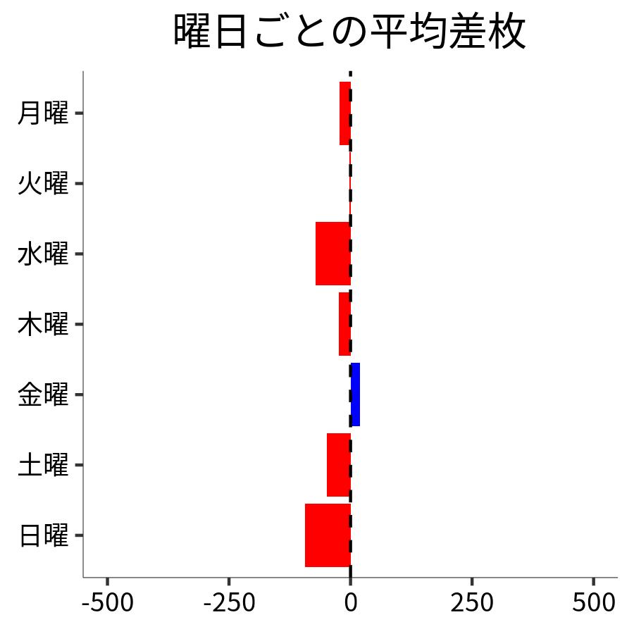 曜日ごとの平均差枚