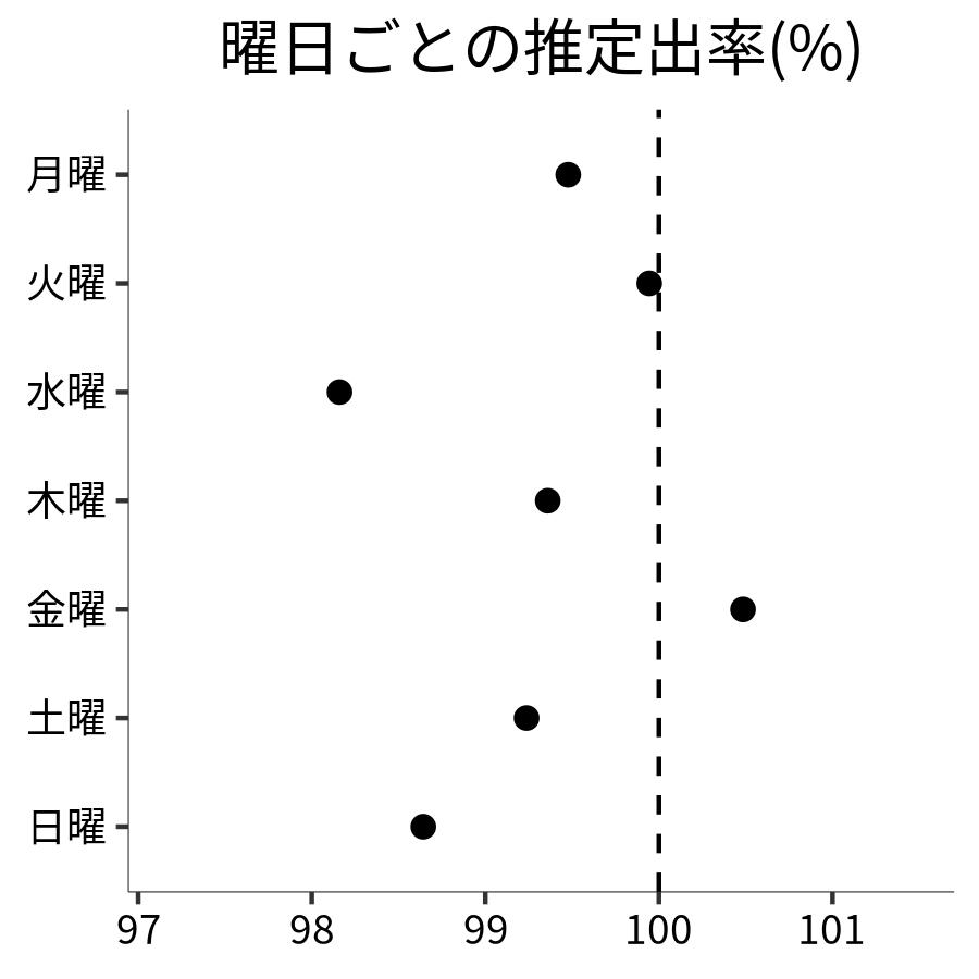 曜日ごとの出率