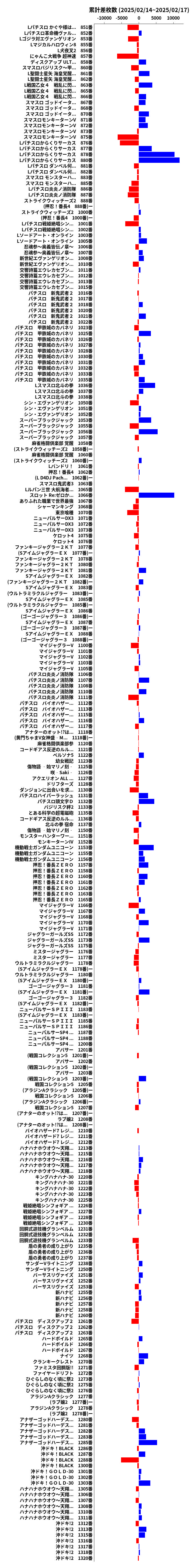 累計差枚数の画像