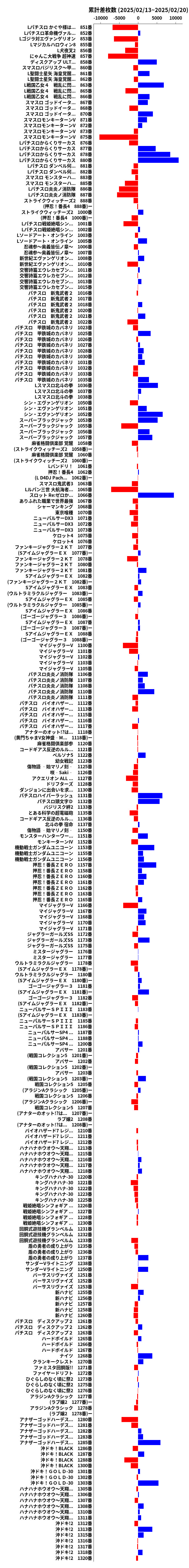 累計差枚数の画像