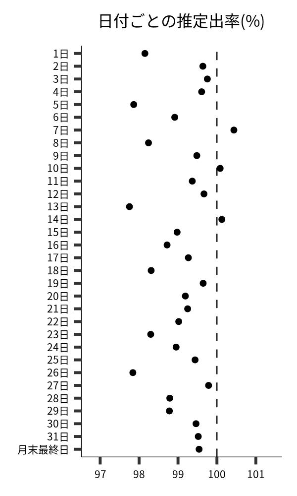 日付ごとの出率