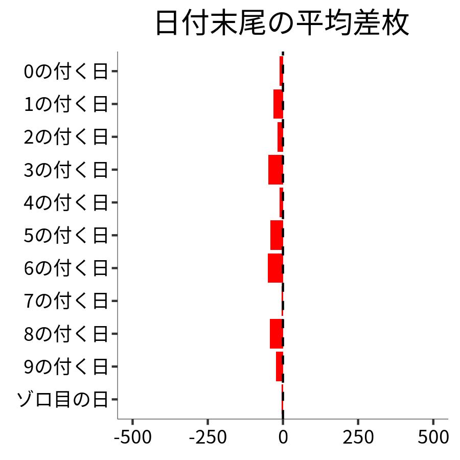 日付末尾ごとの平均差枚