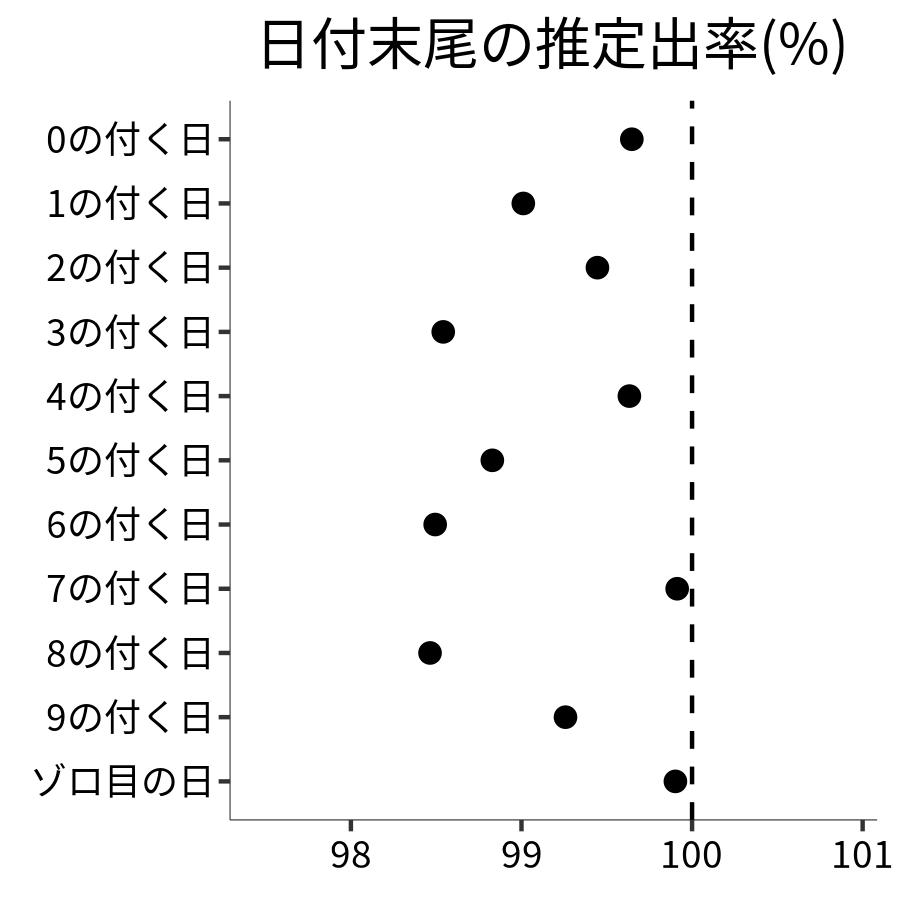 日付末尾ごとの出率