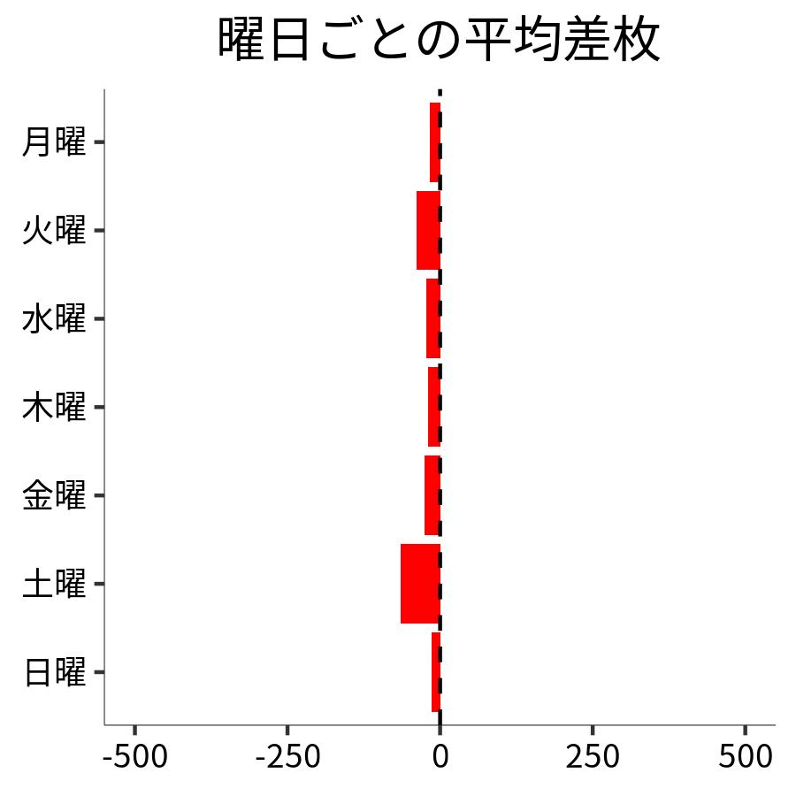 曜日ごとの平均差枚