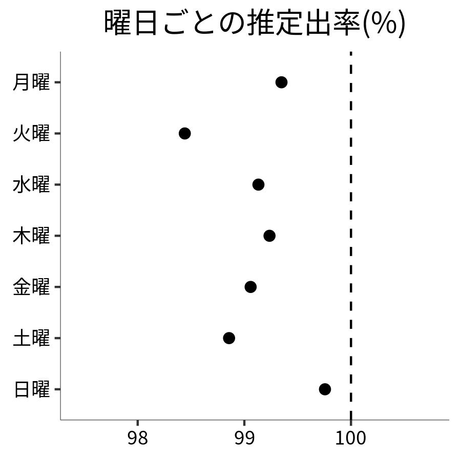 曜日ごとの出率