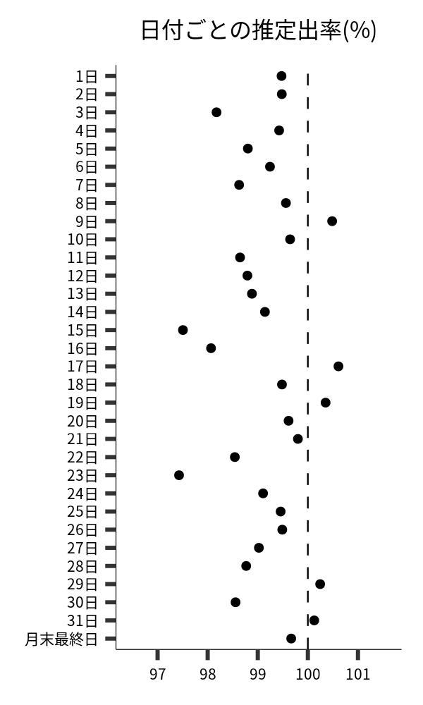 日付ごとの出率
