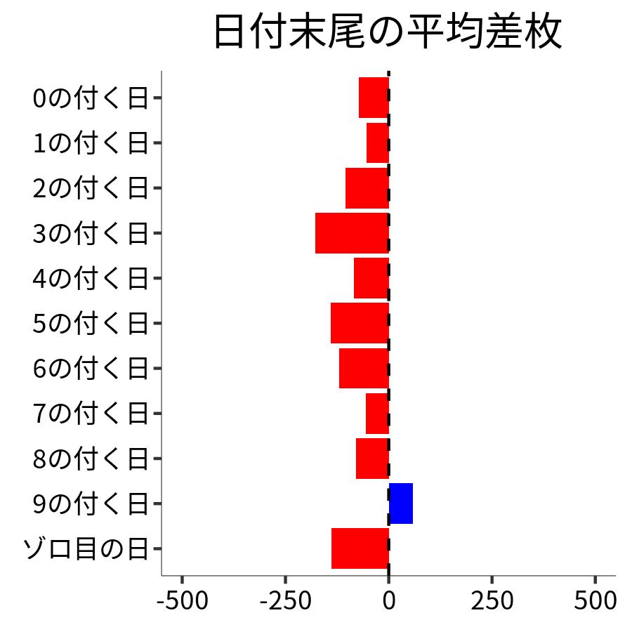 日付末尾ごとの平均差枚