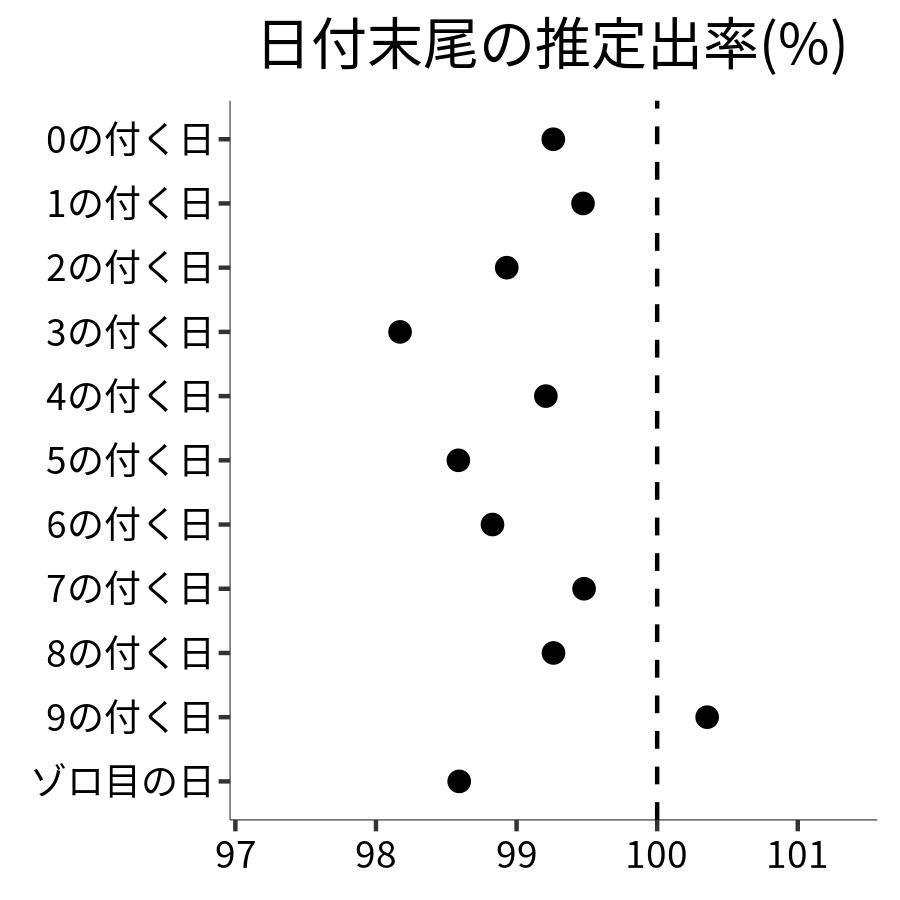 日付末尾ごとの出率