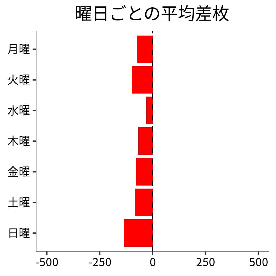 曜日ごとの平均差枚