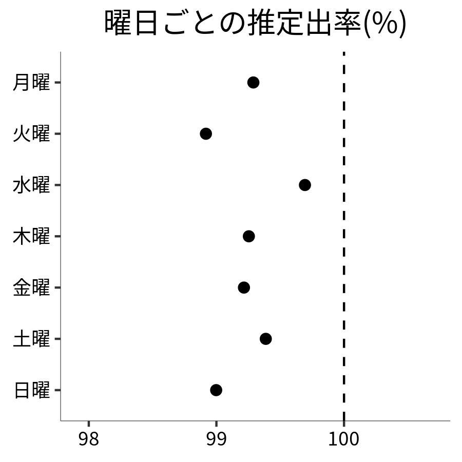 曜日ごとの出率