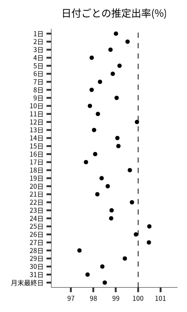 日付ごとの出率