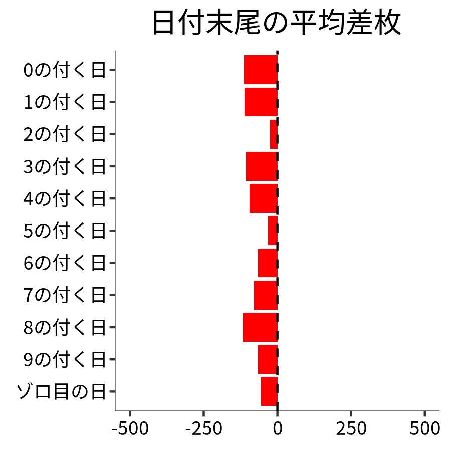 日付末尾ごとの平均差枚