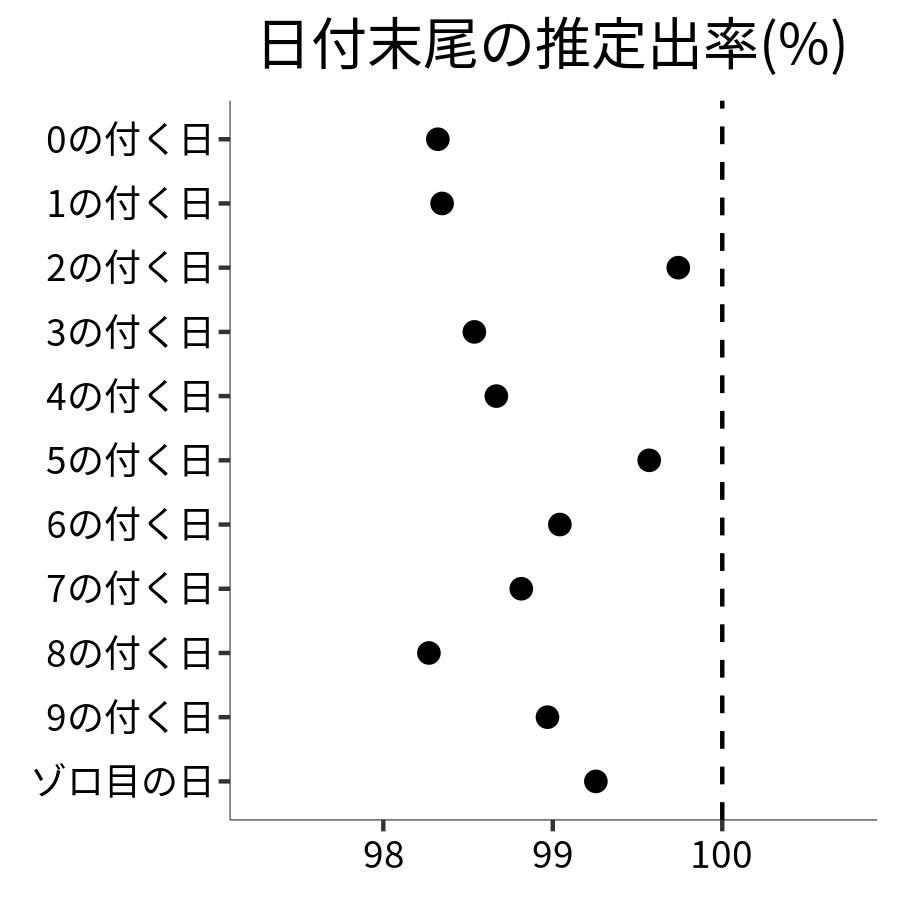 日付末尾ごとの出率