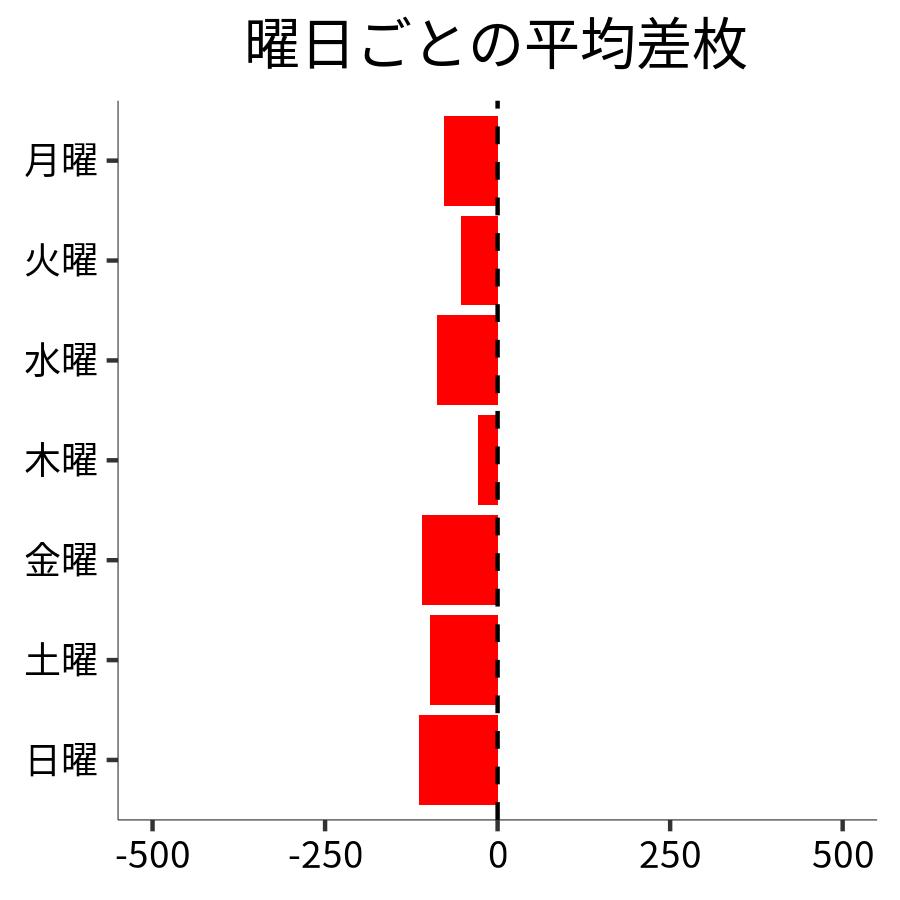 曜日ごとの平均差枚