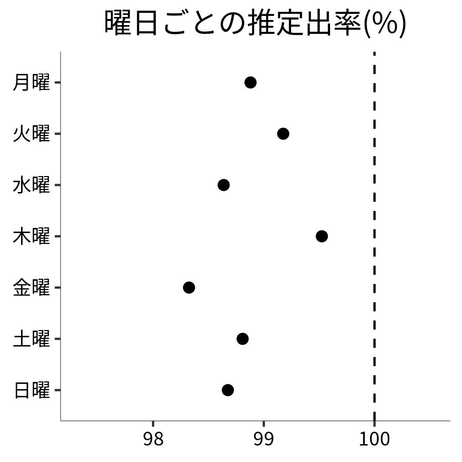 曜日ごとの出率