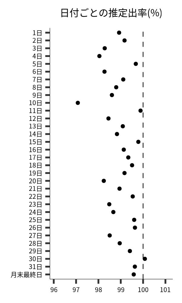 日付ごとの出率