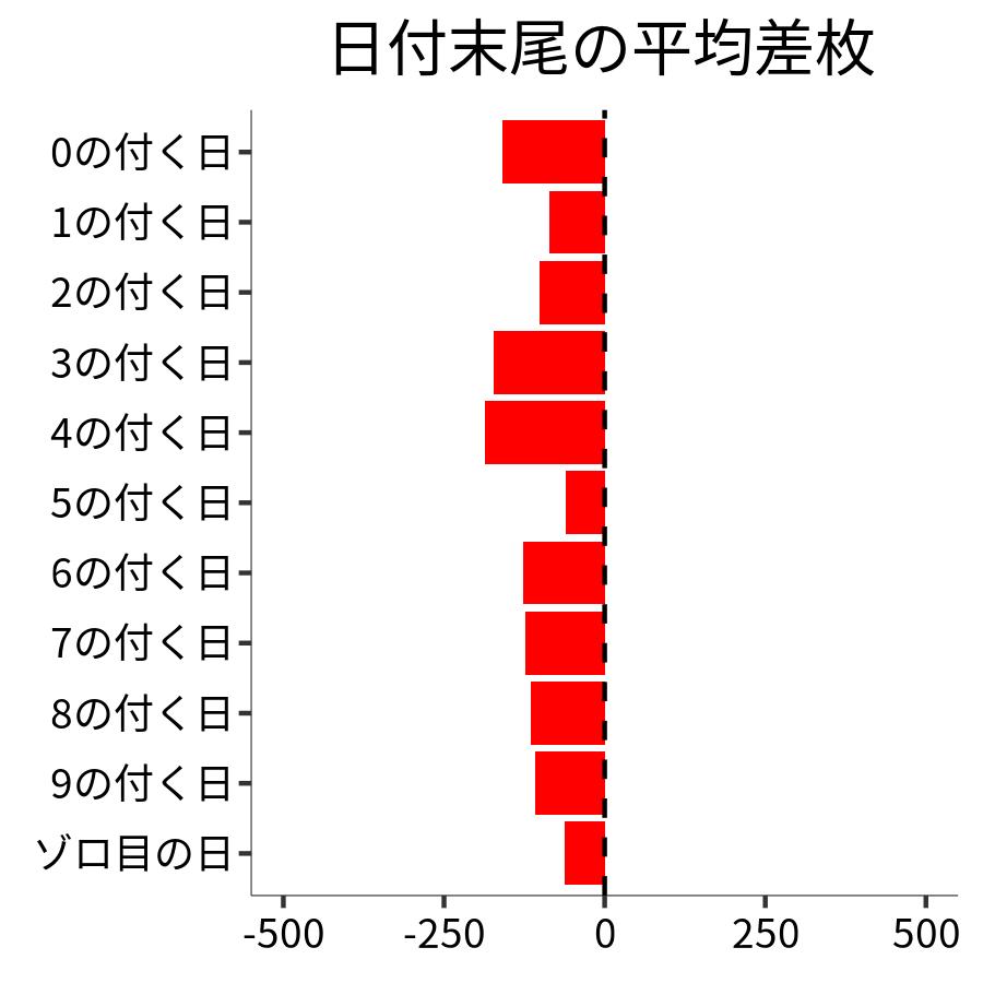 日付末尾ごとの平均差枚