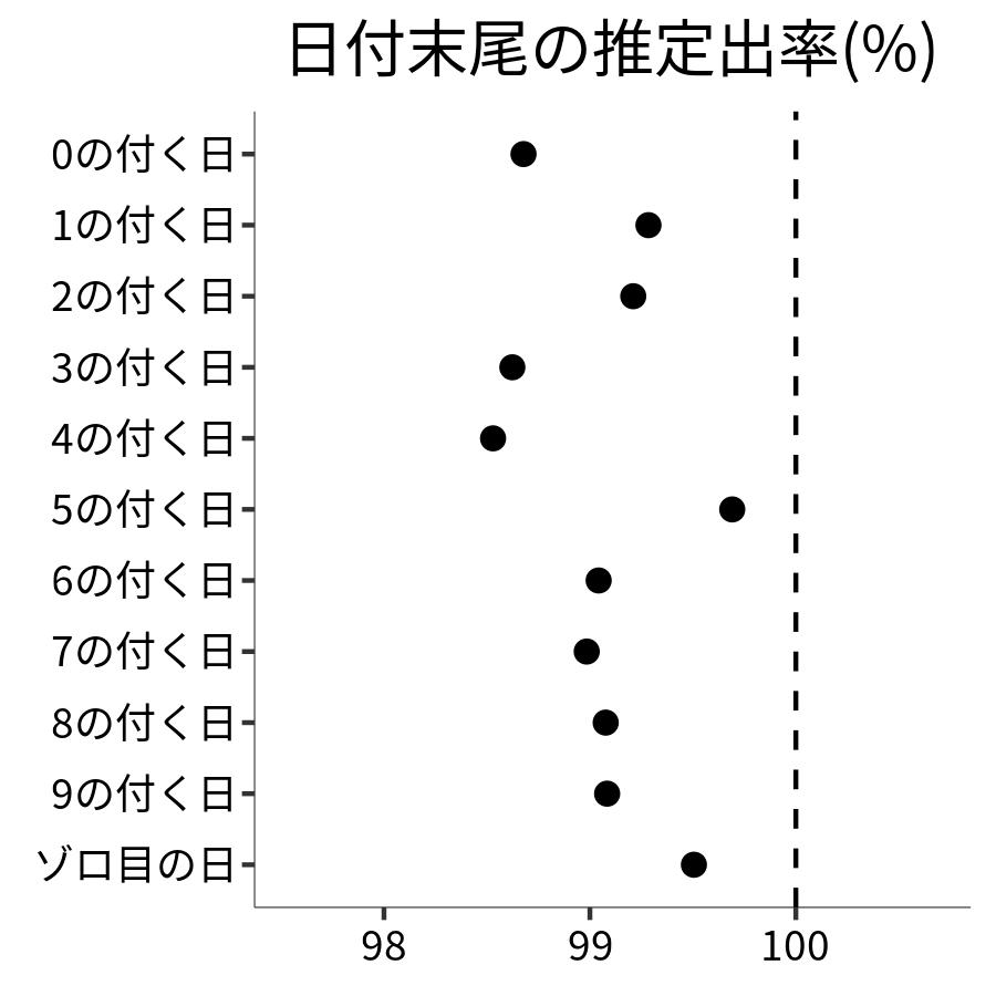 日付末尾ごとの出率