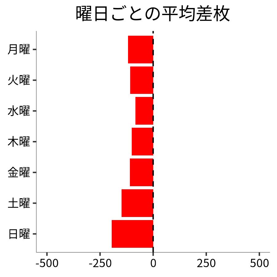 曜日ごとの平均差枚