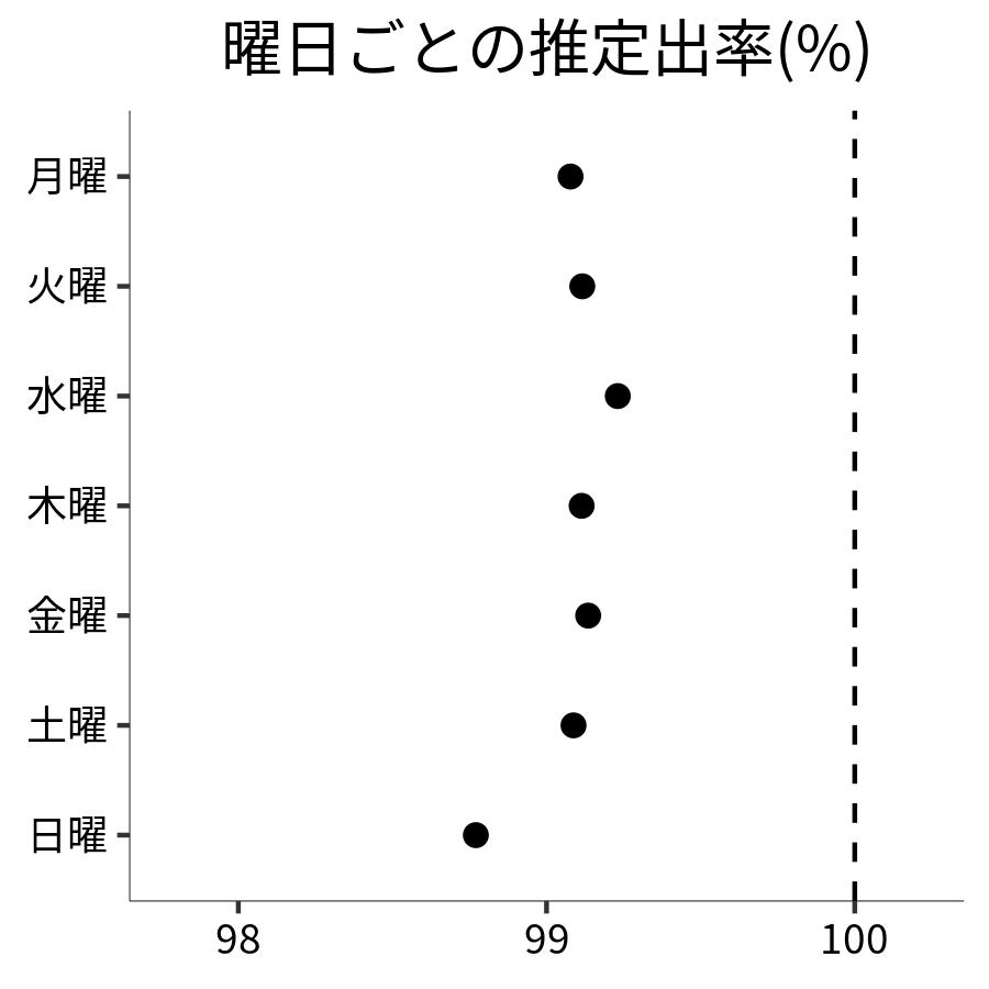 曜日ごとの出率