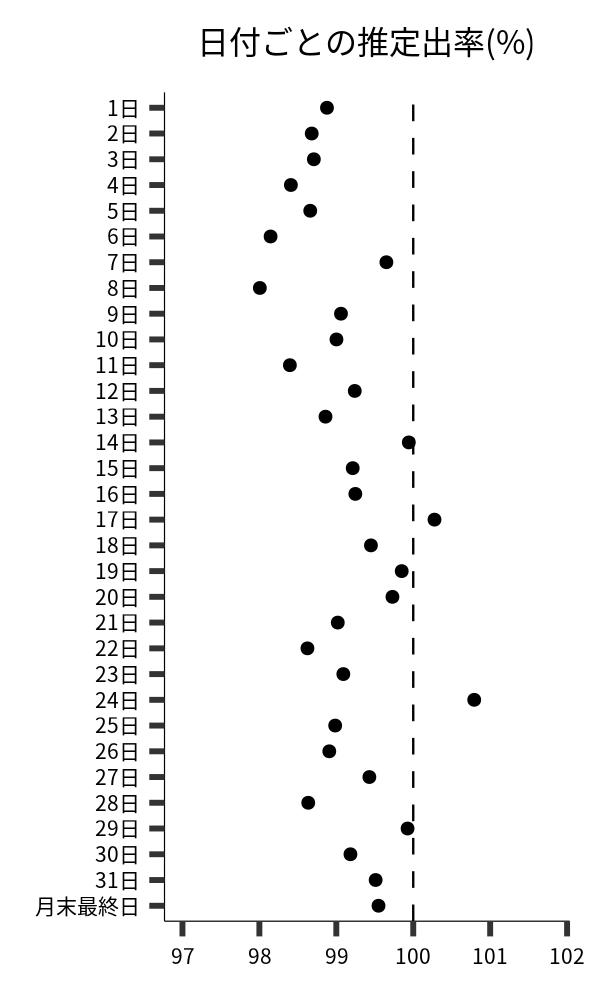日付ごとの出率