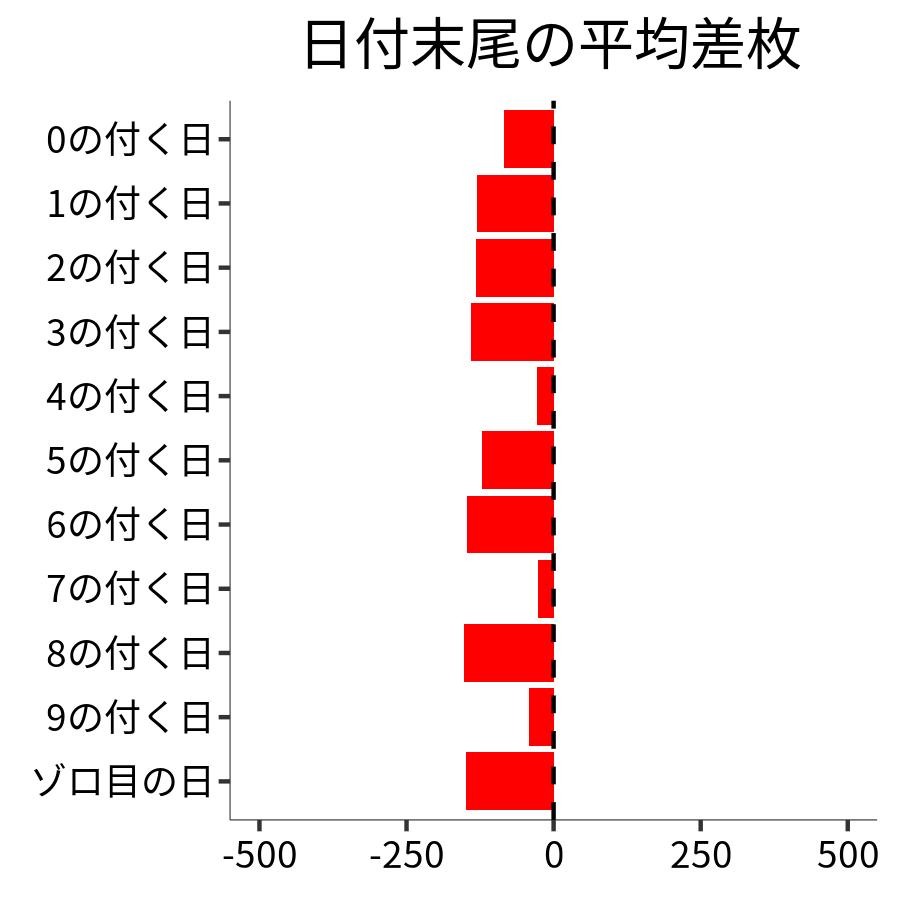 日付末尾ごとの平均差枚