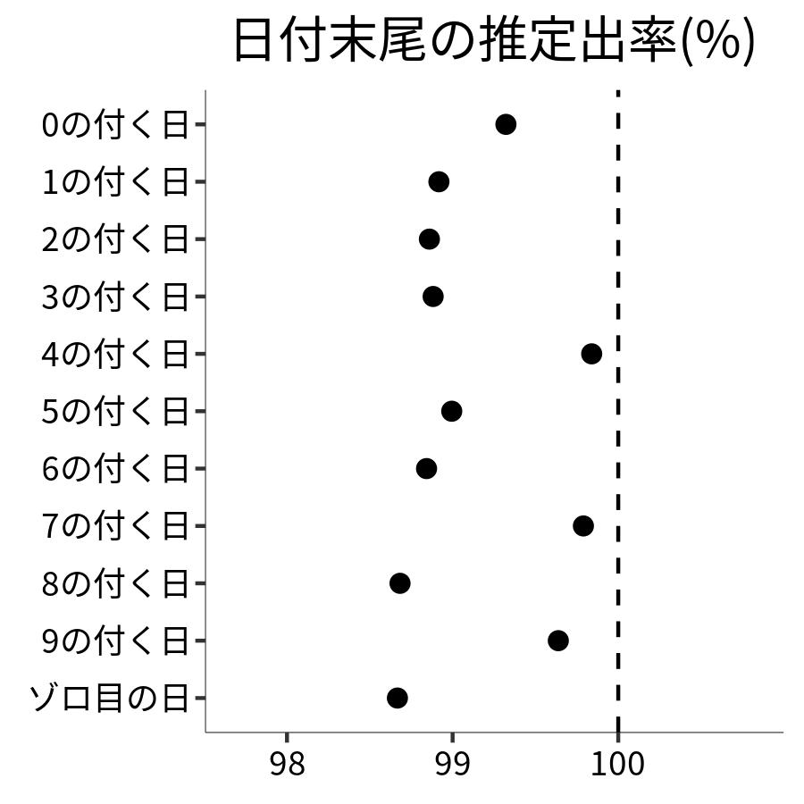 日付末尾ごとの出率