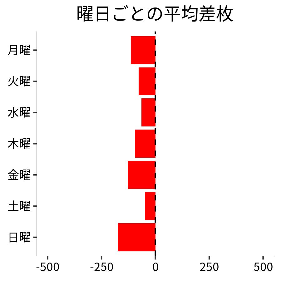 曜日ごとの平均差枚