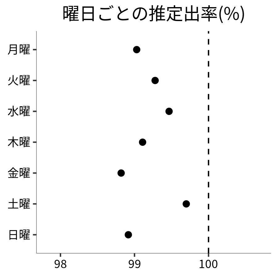 曜日ごとの出率