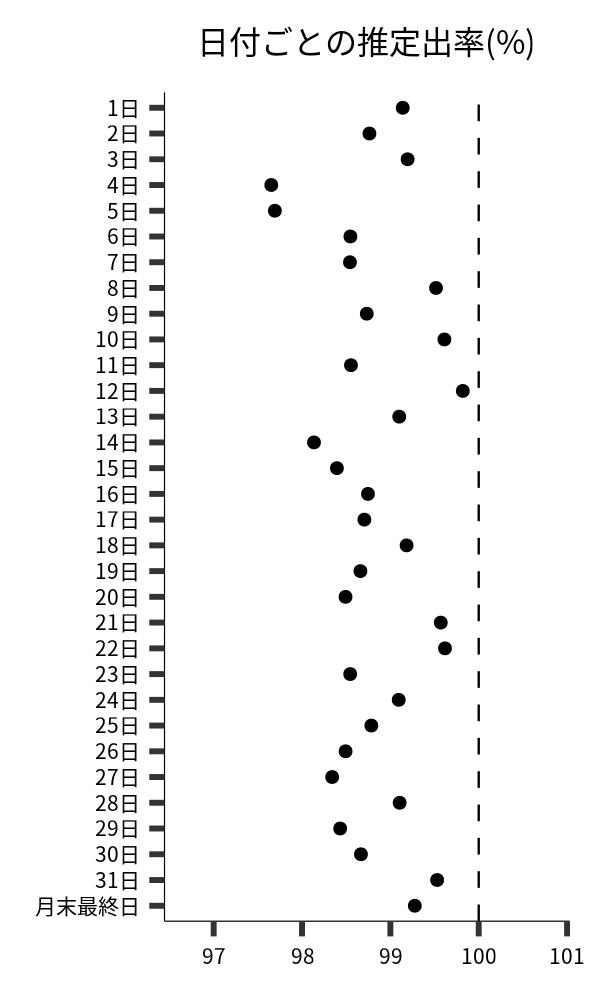 日付ごとの出率