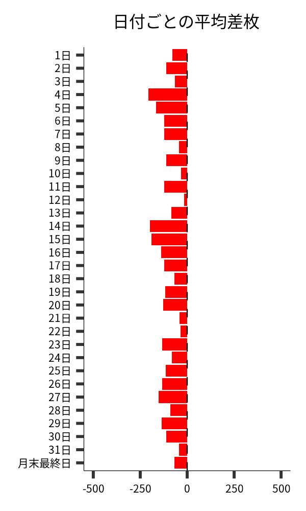 日付ごとの平均差枚