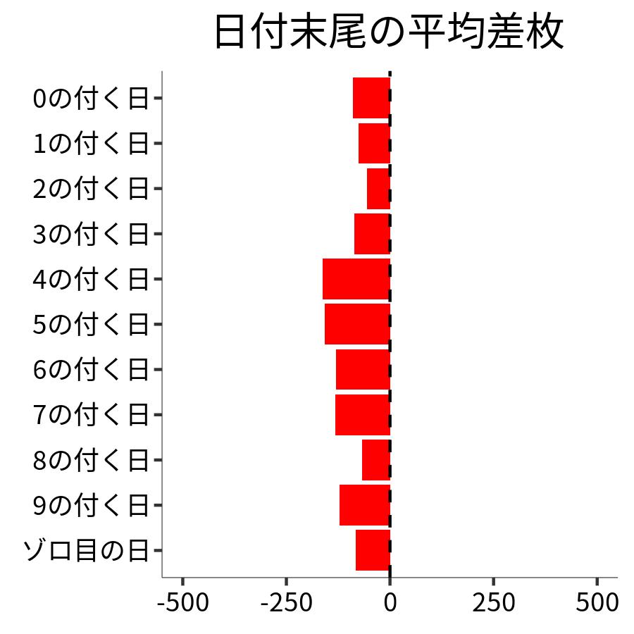 日付末尾ごとの平均差枚