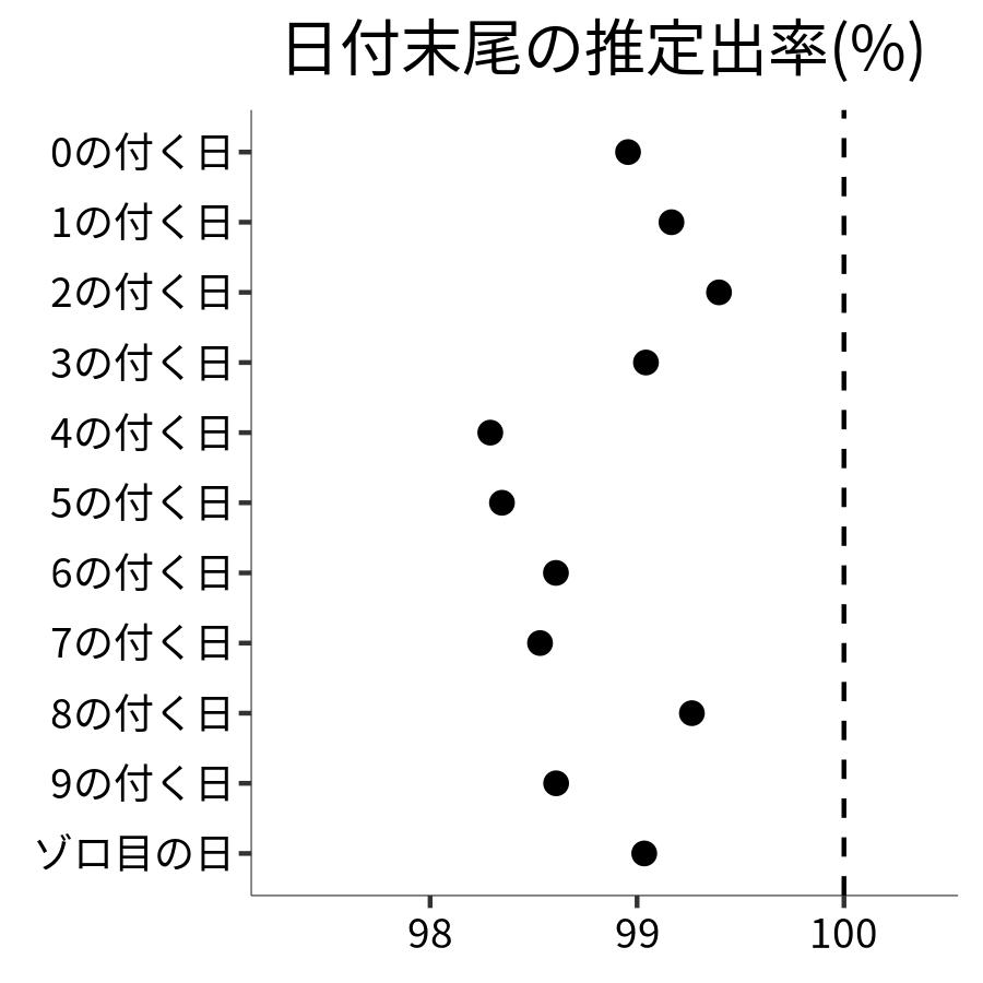 日付末尾ごとの出率