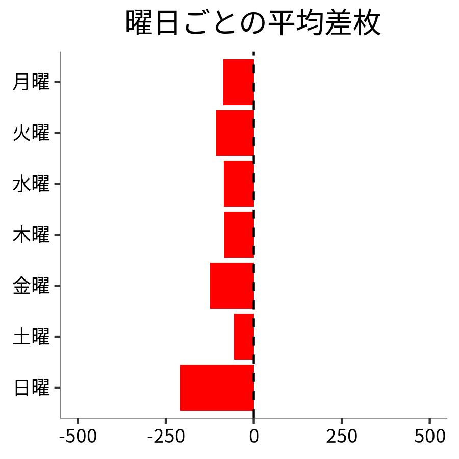 曜日ごとの平均差枚