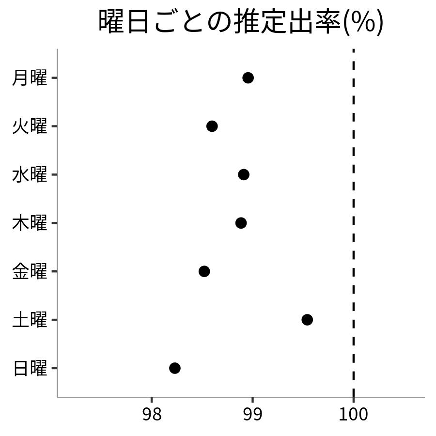 曜日ごとの出率