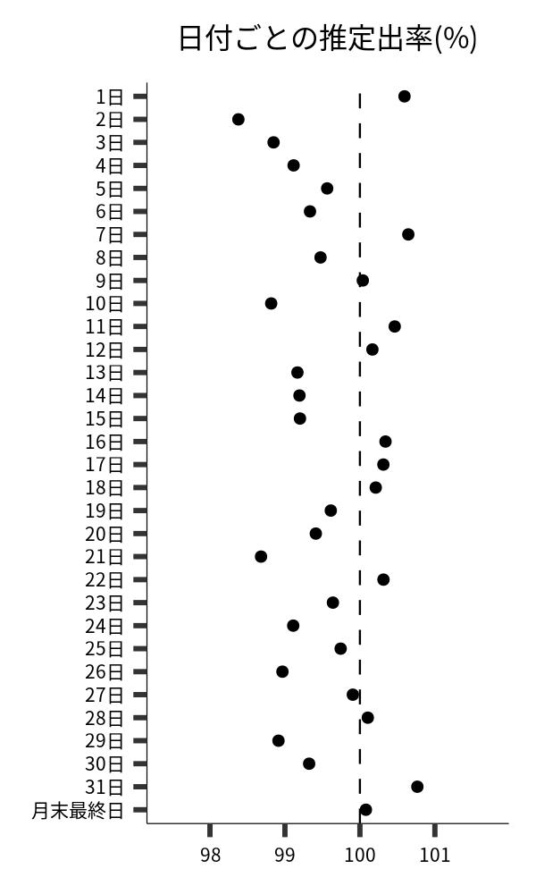 日付ごとの出率