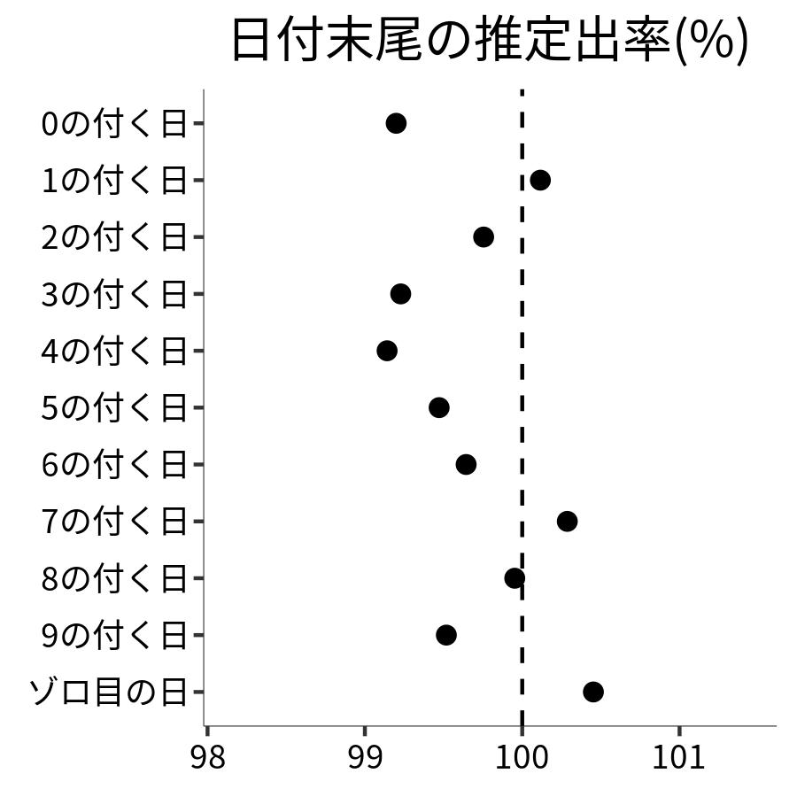 日付末尾ごとの出率