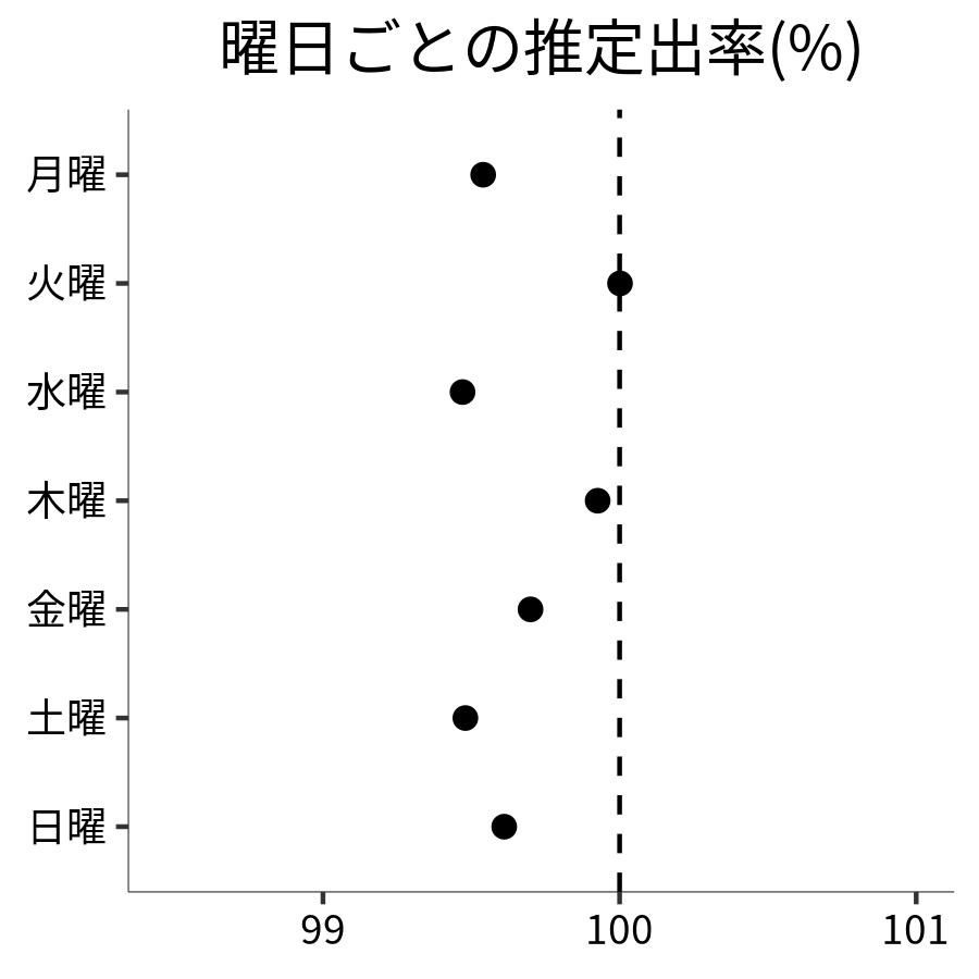 曜日ごとの出率