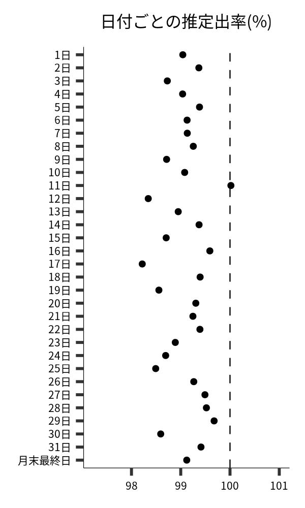 日付ごとの出率
