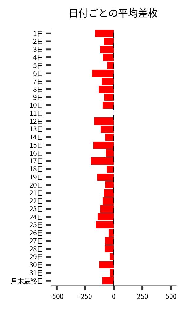 日付ごとの平均差枚