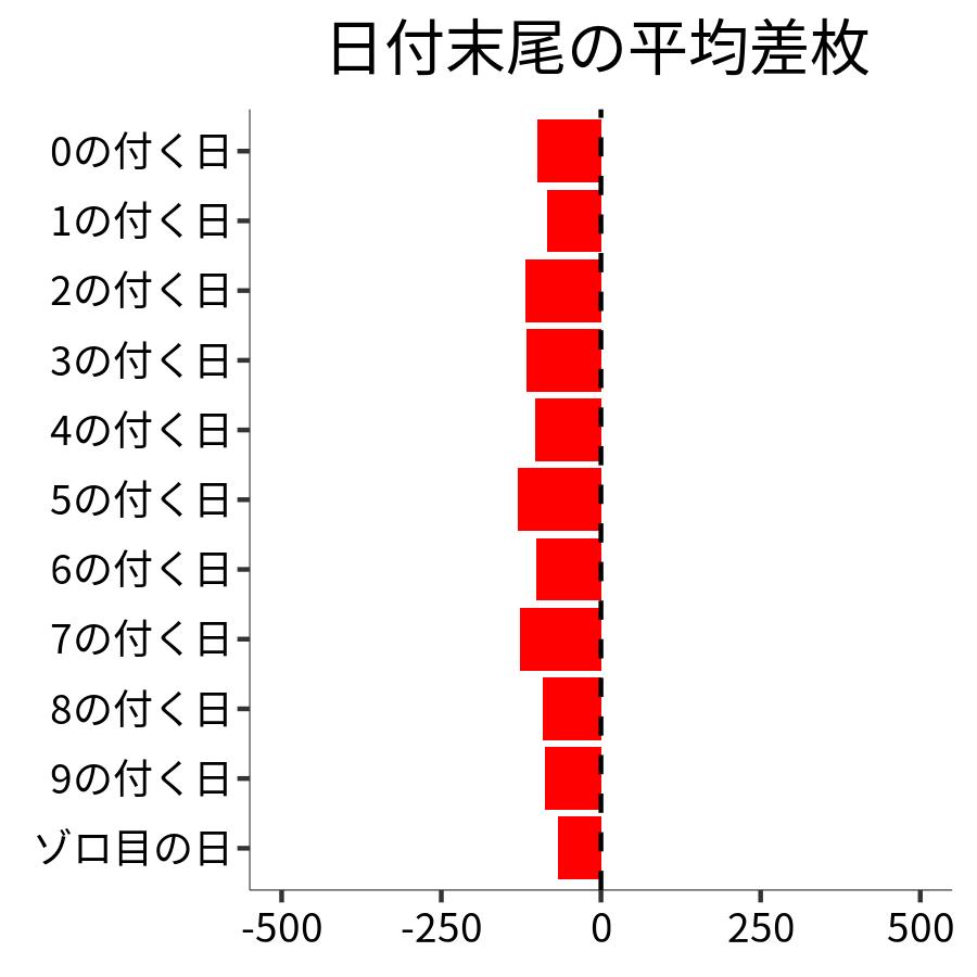 日付末尾ごとの平均差枚