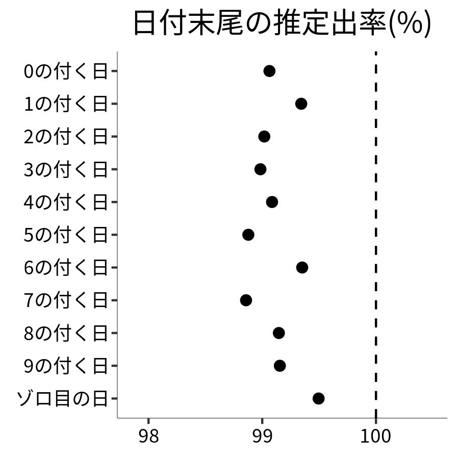 日付末尾ごとの出率