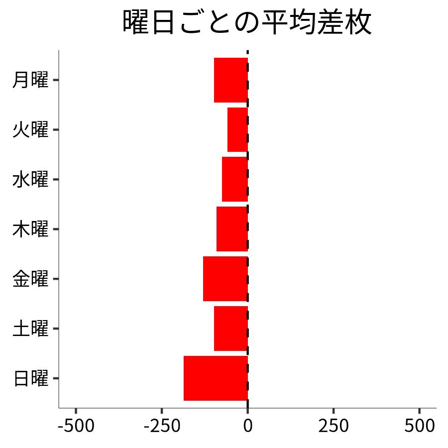 曜日ごとの平均差枚