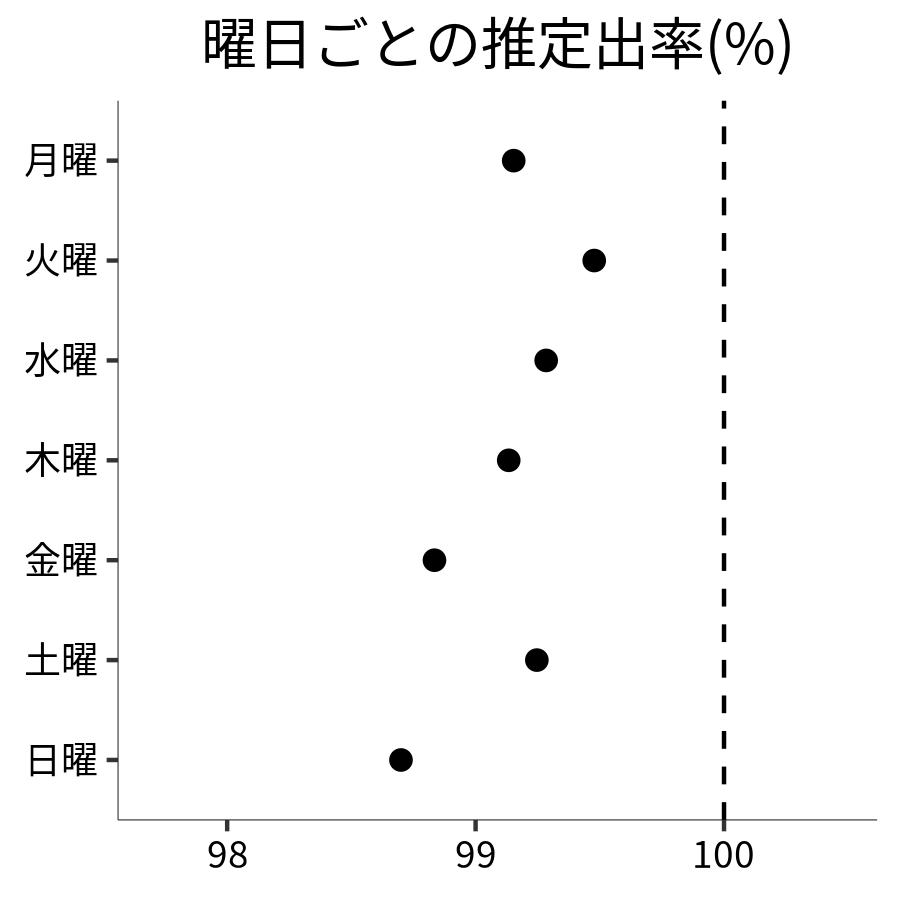 曜日ごとの出率