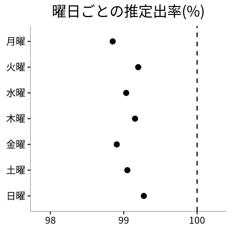 曜日ごとの出率