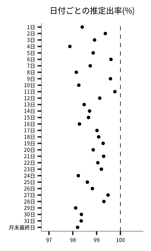 日付ごとの出率